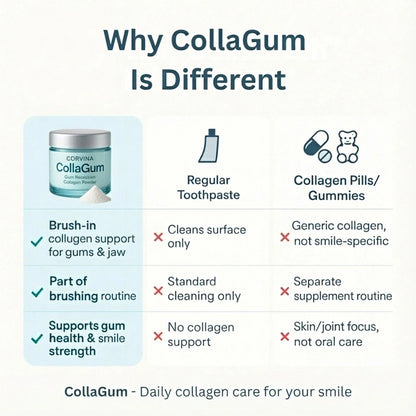 CollaGum™: Stop Your Gums From Receding Without Surgery—Rebuild Your Gumline's Natural Defense